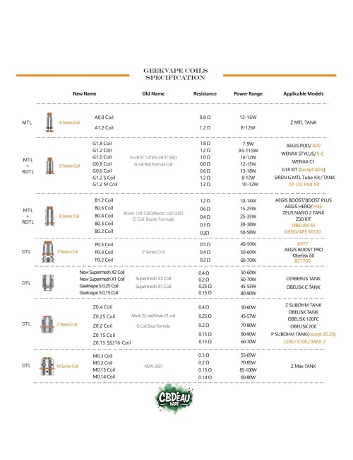 Geekvape B Coil Dirençleri (5'li Paket)
